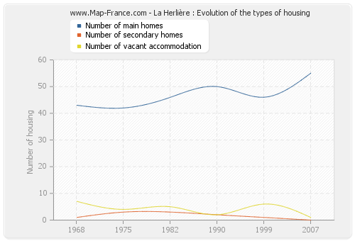 La Herlière : Evolution of the types of housing